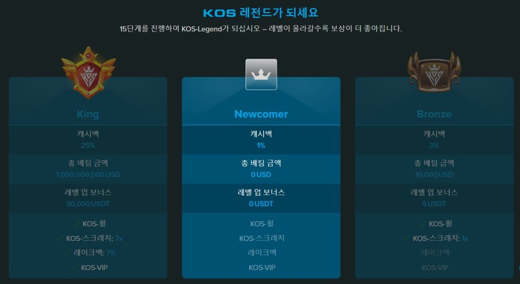 KOS 시스템으로 등급별 캐시백 보너스 지급